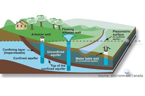 What is an Aquifer - DenenBerejes