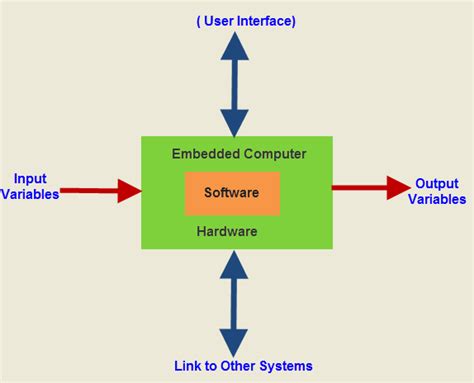 Overview of Embedded System – patelunmesh1992