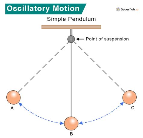 Oscillatory Motion: Definition, Examples, and Equation