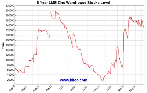 Historical Zinc Charts | Spot Zinc Historical charts