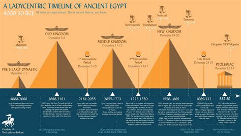A LadyCentric timeline of Ancient Egypt - A Lady’s Life in Ancient Egypt — The Exploress ...