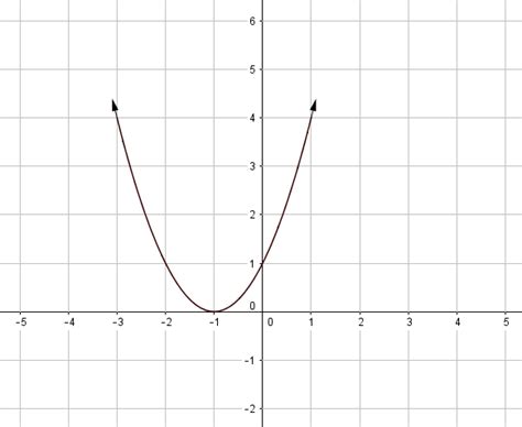 How To Find Zeros On A Graph - Trueman Sweeng