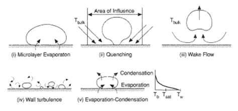 NUCLEATE BOILING