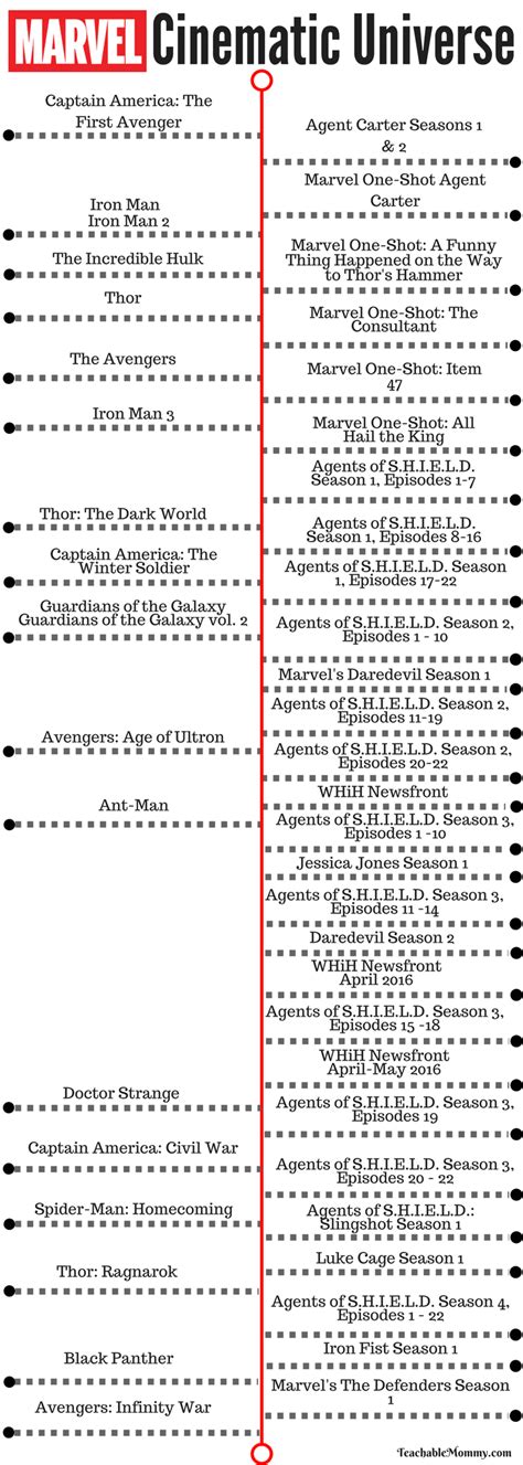 Complete Guide to the MCU Timeline - With Ashley And Company