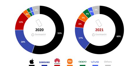 Global premium smartphone market sales grew 24% YoY in 2021 ...