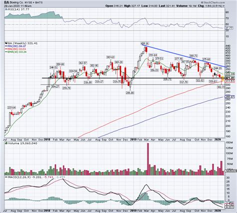 Boeing Stock Faces Critical Technical Test After Earnings Report ...