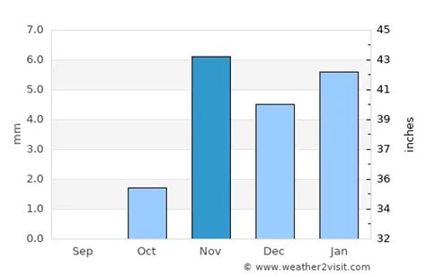 Ismailia Weather in November 2024 | Egypt Averages | Weather-2-Visit