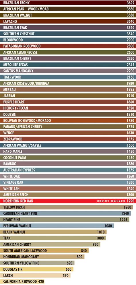 Hardness Chart Cropped | Garage | Pinterest | Charts, The o'jays and ...