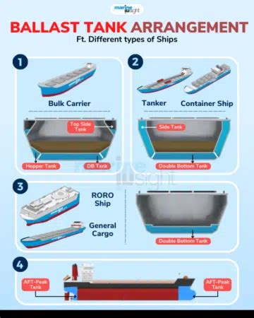 Ballast Tank Arrangement - Learn With Marine Insight