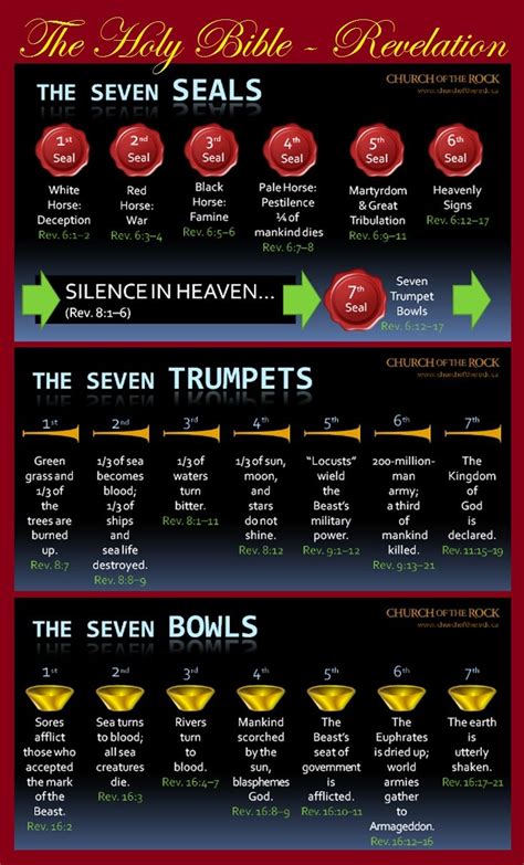 Bible Seven Seals Of Revelation Chart