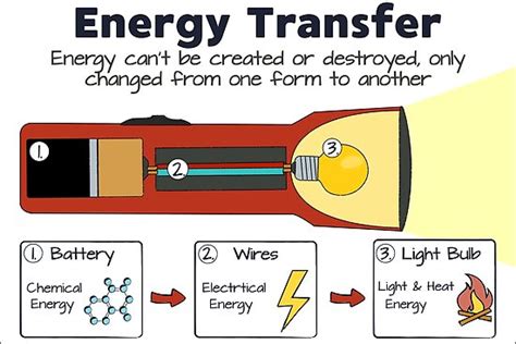 The English, Natural Science, Social Science and Arts Blog: Unit 4: Energy