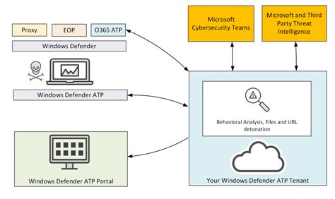 A Look at Windows Defender Advanced Threat Protection (WD ATP ...