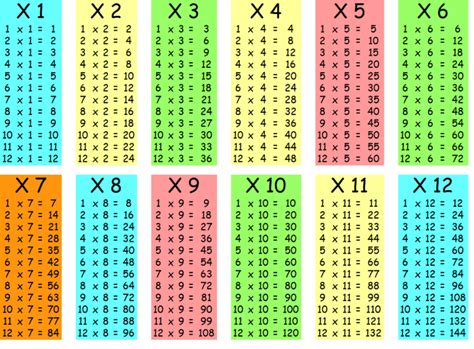 Multiplication Table Normal