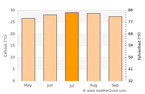 Nanning Weather in July 2023 | China Averages | Weather-2-Visit