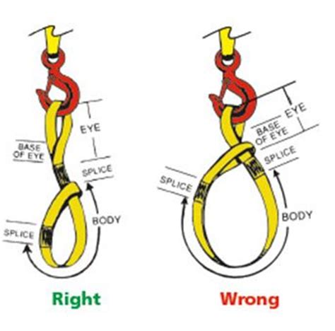 Rigging - Methods of slinging hitches