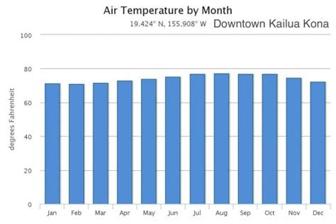 Kailua-Kona Monthly Average Weather (temperature, rainfall)