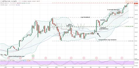 Position for a Pullback in Netflix, Inc. (NFLX) Stock | InvestorPlace