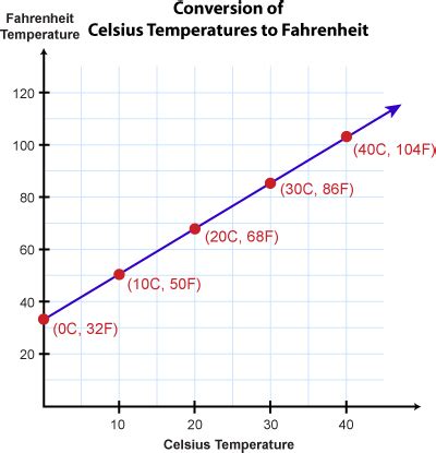 Confusión de grados Celsius a Fahrenheit: ¿por qué no hay una relación de 1 a x? | Tiantan