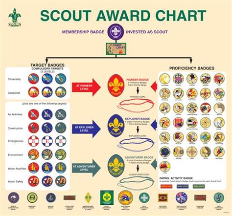 Australien: Scout Award Chart - Übersicht über alle Badges | Scout, Boy ...