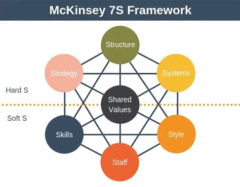 McKinsey 7S Framework - Strategy Training from EPM