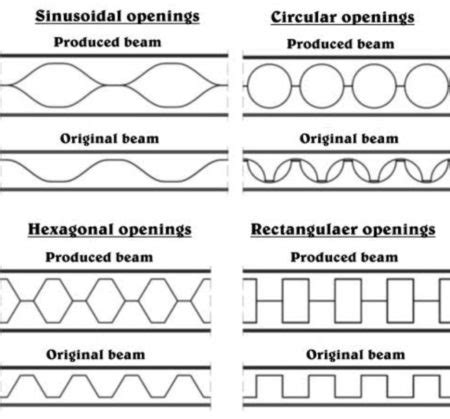 Castellated beams design guide - itypodeyes