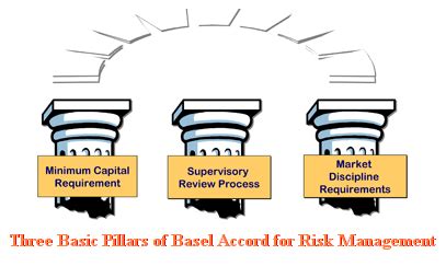 Basel Accords (Risk Management) | Accounting Education