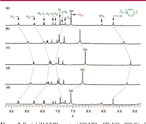 Figure 3 from A guanidinium ion-based anion- and solvent polarity-controllable molecular switch ...