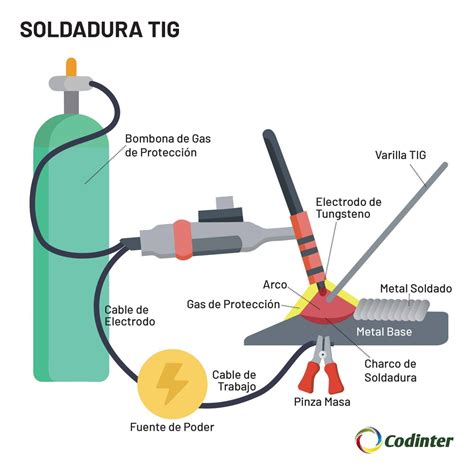 Soldadura TIG vs MIG: Cuál usar en cada caso - Codinter América