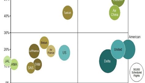 Which Airlines Have the Worst Delays?