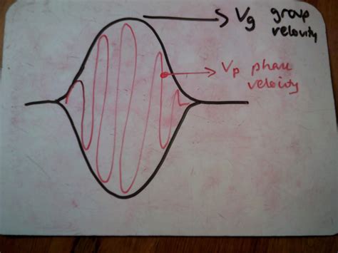 wigton physics: Group velocity and phase velocity