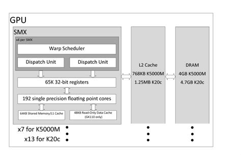 Typical Kepler GPU Architecture | Download Scientific Diagram