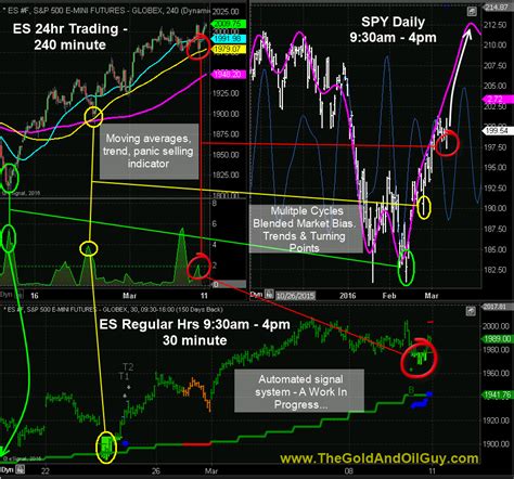 A Chart That Says 3000 Words and When to Enter Trades - ETF Forecasts ...