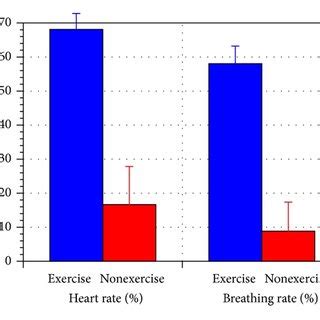 Change in heart rate and breathing rate before and after exercise (for ...