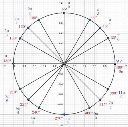 How to Draw an Angle Between 0 and 2pi in Standard Position Given an ...