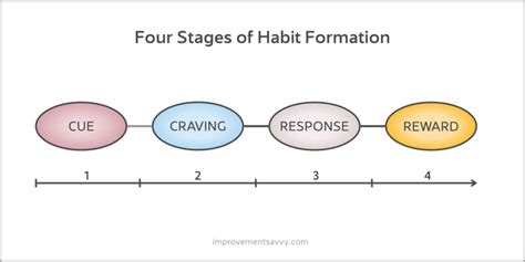 Habit Formation Theory: Making Good Behaviors Stick