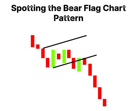 Bear Flag Chart Pattern: Meaning, Benefits & Reliability | Finschool