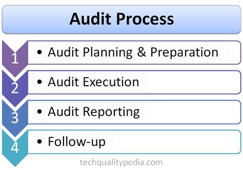 Audit process | Audits types | Audit report format | Audit standards