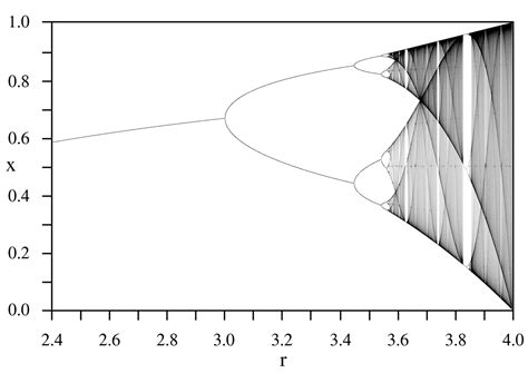 bifurcation diagram with python - Stack Overflow