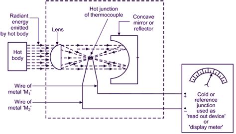 What is Radiation Pyrometer? Working Principle, Construction & Applications - ElectricalWorkbook