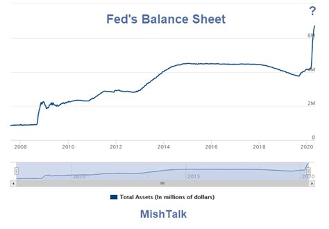 The Fed’s Balance Sheet: How Big Does It Get? – MishTalk