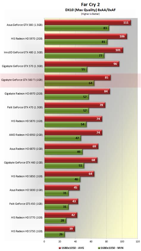 Nvidia GeForce GTX 560 Ti Review > Benchmarks: Far Cry 2, Aliens vs ...