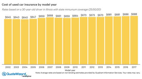 Used Car Insurance: Rates, How It Works, and When To Buy