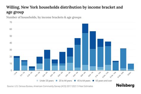 Willing, New York Median Household Income By Age - 2023 | Neilsberg