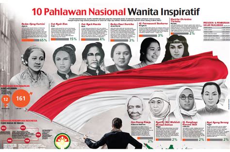 Refleksi 10 Pahlawan Wanita Inspiratif Indonesia Duta Nusantara Merdeka - Riset