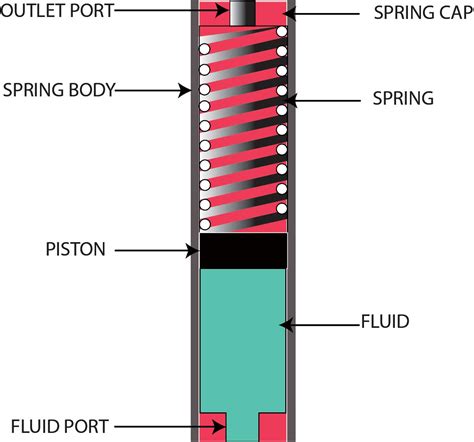 What is hydraulic accumulator? Types of hydraulic accumulator