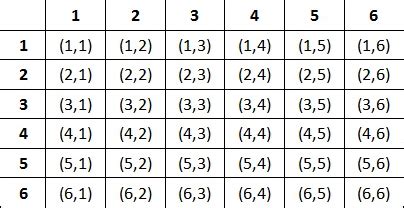 Write a JavaScript script to simulate the rolling of two dice. The ...