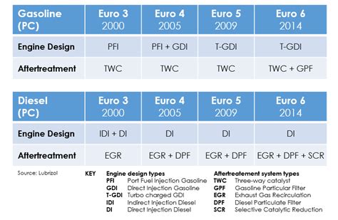 EURO 6 STANDARDS - Olipes The Professionals' Lubricants