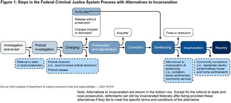 Criminal Justice—Exploring Alternatives to Prison | U.S. GAO