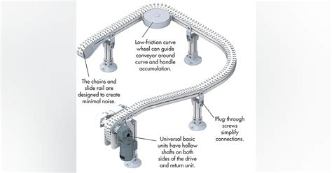 Modular and Flexible Conveyor Meets Most Needs | Machine Design