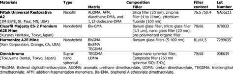 Properties of composite resin materials used in the study | Download ...